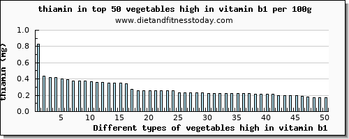 vegetables high in vitamin b1 thiamin per 100g